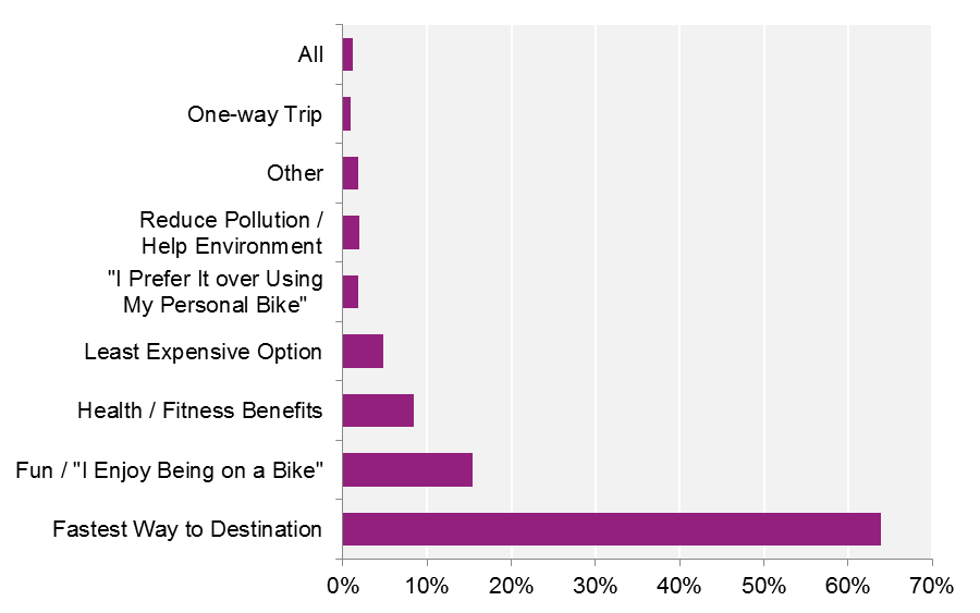 FIGURE 2-17: 2015 Survey Respondents by Their Primary Reason for Using Hubway for Their Most Recent Trip: This chart shows the distribution of survey respondents by the reason they used Hubway for their most recent Hubway trip.
